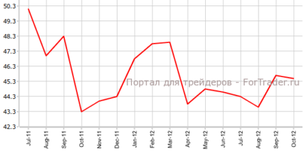 Производственный PMI Италии замедлился