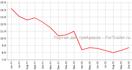 Промышленное производство Китая в октябре Промышленное производство Китая в октябре
