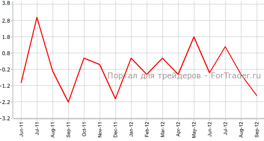 Промышленное производство в Германии в сентябре Промышленное производство в Германии в сентябре