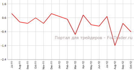 Промышленное производство в США неожиданно снизилось