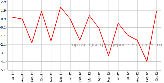 Промышленное производство в Японии в октябре