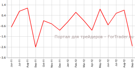 Промышленное производство еврозоны достигает дна этого года