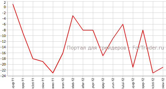 Промышленные заказы в Великобритании в ноябре