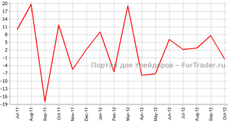 Разрешения на строительство нового жилья в Новой Зеландии уменьшились