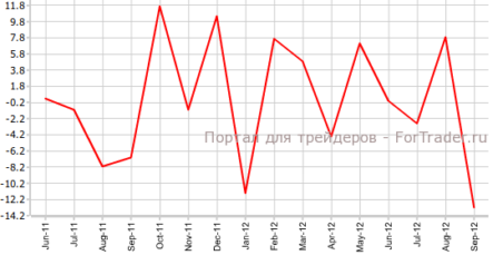 Разрешения на строительство в Канаде достигли минимума