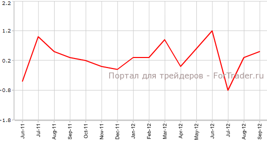 Розничные продажи в Австралии в сентябре Розничные продажи в Австралии в сентябре