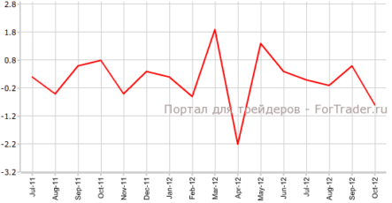 Падение розничных продаж в Великобритании значительно превышает прогнозы