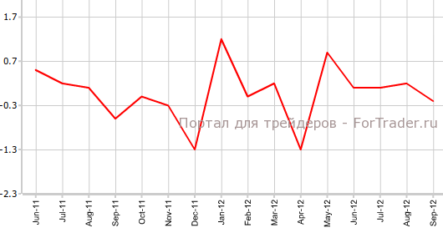 Розничные продажи в еврозоне упали