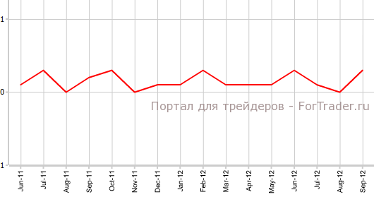 Средний почасовой заработок в США Средний почасовой заработок в США