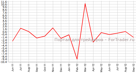 Строительство в еврозоне в сентябре Строительство в еврозоне в сентябре