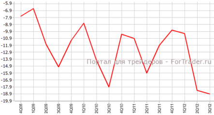 Дефицит платежного баланса Канады увеличился