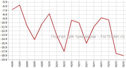 Платежный баланс Канады в ноябре
