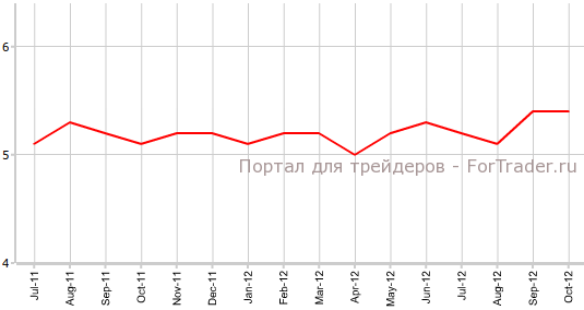 Уровень безработицы в Австралии Уровень безработицы в Австралии