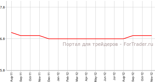 Уровень безработицы в Германии в ноябре