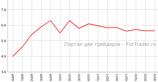 Уровень безработицы в Новой Зеландии Уровень безработицы в Новой Зеландии