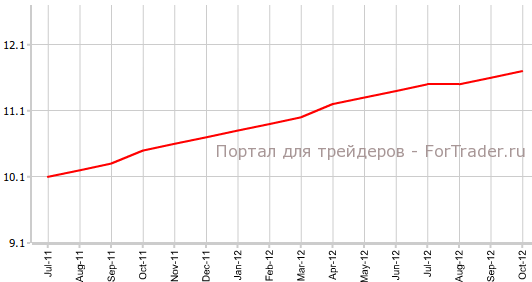 Уровень безработицы в еврозоне в октябре Уровень безработицы в еврозоне в октябре