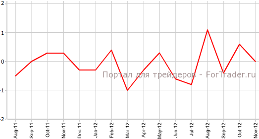 Цены на жилье в Великобритании в ноябре