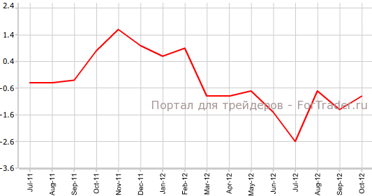 Цены на жилье в Великобритании в октябре г.г Цены на жилье в Великобритании в октябре г.г