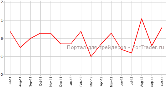 Цены на жилье в Великобритании в октябре м.м Цены на жилье в Великобритании в октябре м.м