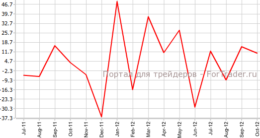 Число занятых в Австралии Число занятых в Австралии