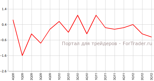 Число занятых в Новой Зеландии Число занятых в Новой Зеландии