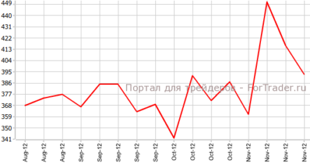 США: ВВП поднялся, заявки на пособие по безработице снизились