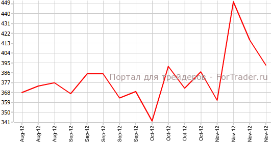 Число первичных заявок на пособие по безработице в США