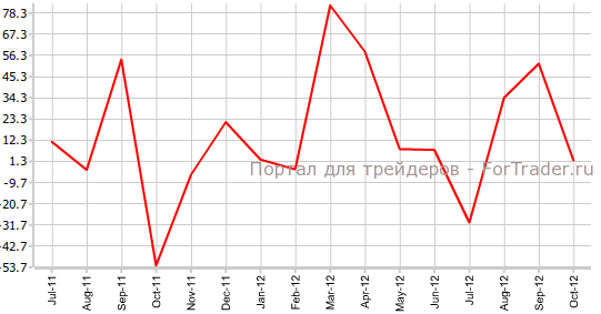 Число рабочих мест в Канаде Число рабочих мест в Канаде