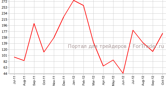 Число рабочих мест в несельскохозяйственном секторе США Число рабочих мест в несельскохозяйственном секторе США