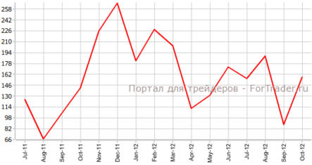 Число рабочих мест в частном секторе США снизилось