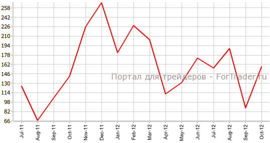 Число рабочих мест в частном секторе США Число рабочих мест в частном секторе США