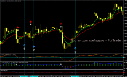 Индикаторная внутридевная стратегия «По тренду»