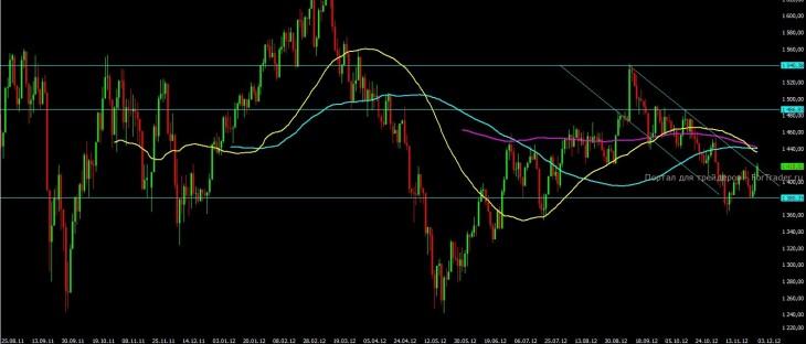 Индекс ММВБ (таймфрейм день)