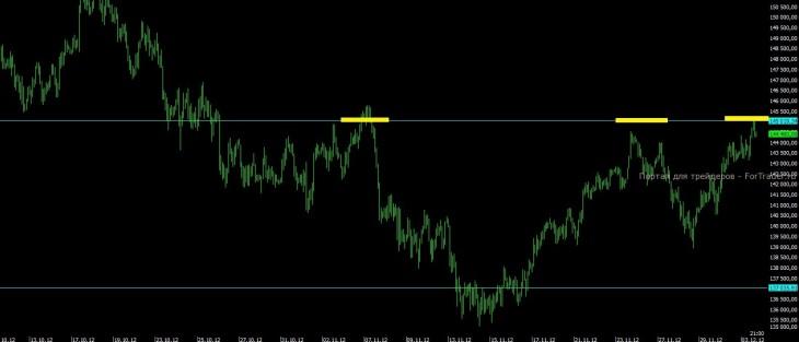 fRTS (фьючерс на индекс РТС) (таймфрейм час)