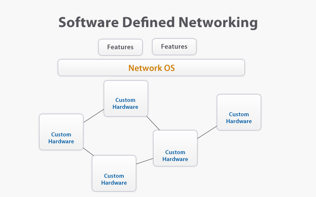Software Defined Networks