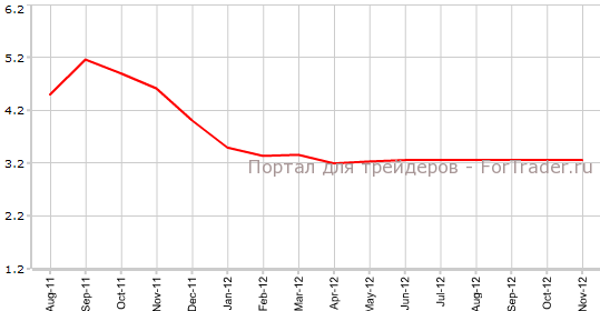 CPI Великобритании в ноябре г.г CPI Великобритании в ноябре г.г