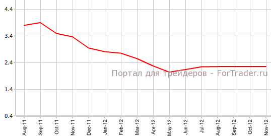 CPI США в ноябре г.г CPI США в ноябре г.г