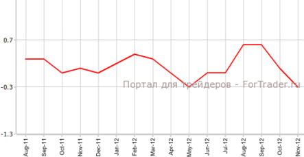 Потребительские цены в США продолжают падение