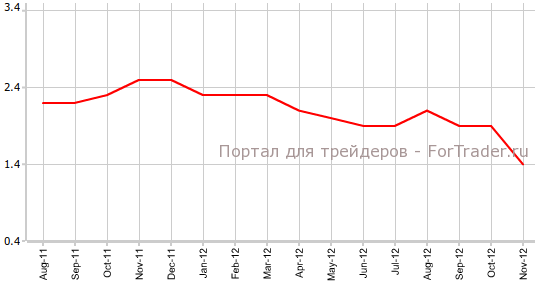 CPI Франции в ноябре CPI Франции в ноябре