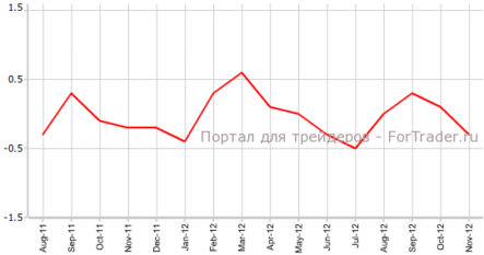 Швейцария: безработица возросла, инфляция упала