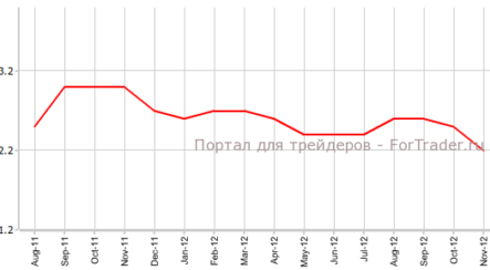 Потребительские цены упали в еврозоне