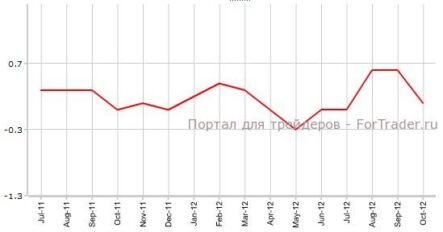 Индекс потребительских цен CPI США за ноябрь может стать сигналом ухудшения спроса
