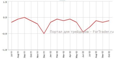 Базовый индекс потребительских цен CPI Канады может не совпасть с прогнозом