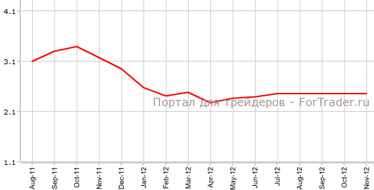 Core CPI Великобритании в ноябре г.г Core CPI Великобритании в ноябре г.г
