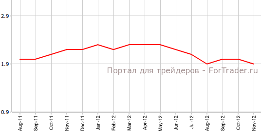 Core CPI США в ноябре г.г Core CPI США в ноябре г.г