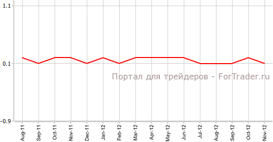 Core CPI США в ноябре м.м Core CPI США в ноябре м.м