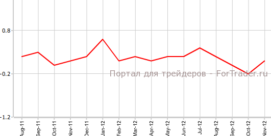 Core PPI США в ноябре Core PPI США в ноябре