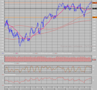 График индекса DAX daily