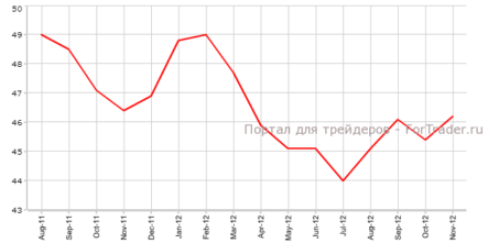 Индекс производственной активности PMI Еврозоны будет хуже прогнозов