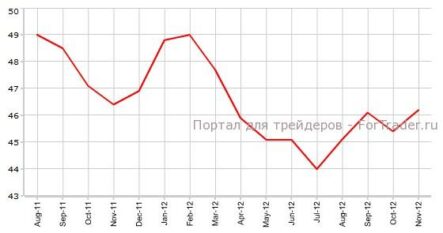 Индекс производственной активности PMI Еврозоны — прогноз